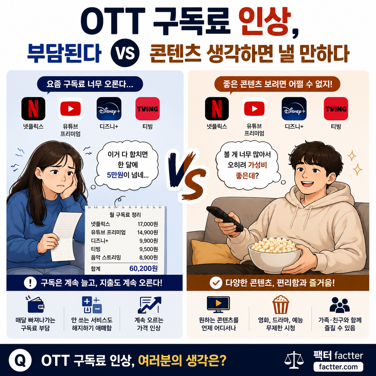 OTT 구독료 인상, 이제는 부담되는 수준일까?